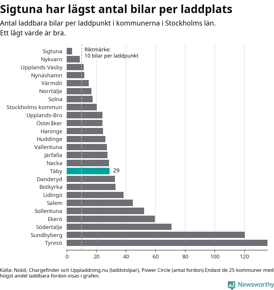 Graf: Antal laddplatser per laddbar bil i Stockholms län